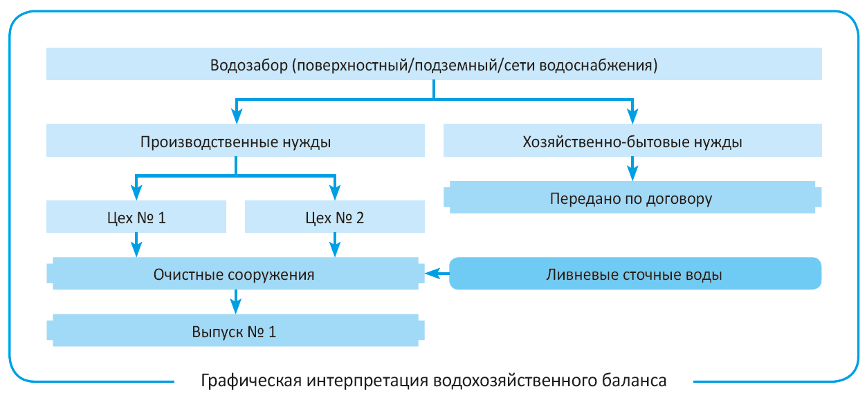 Схема балансовая схема водопотребления и водоотведения